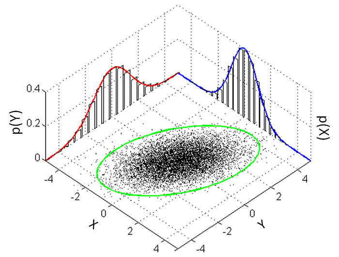 A 3-dimensional Gaussian distribution plot