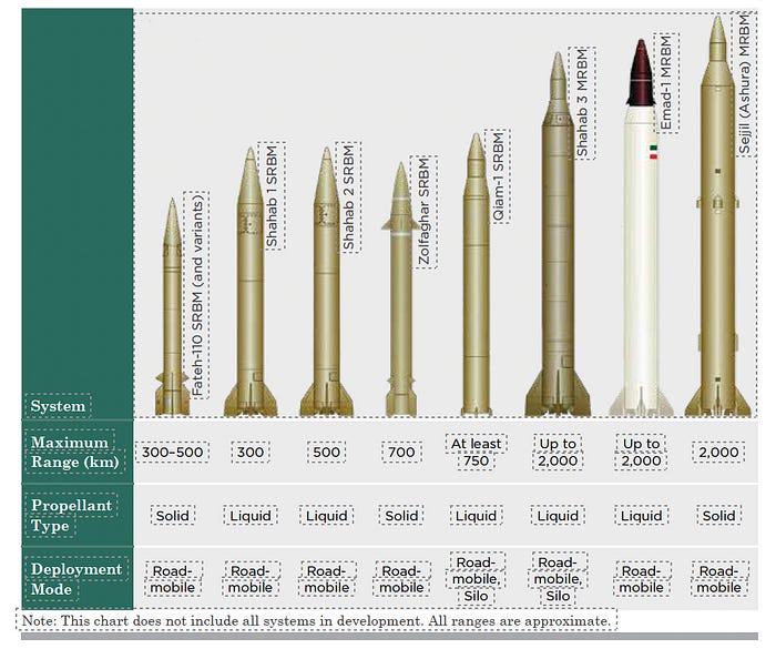 Chart of long range Iranian missiles