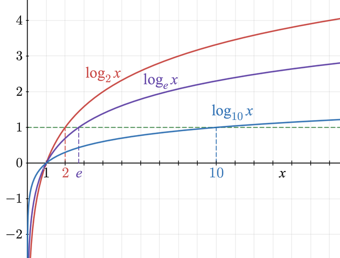 A chart showing the logarithmic function. The log of one is zero and the log between 0 and 1 is negative.