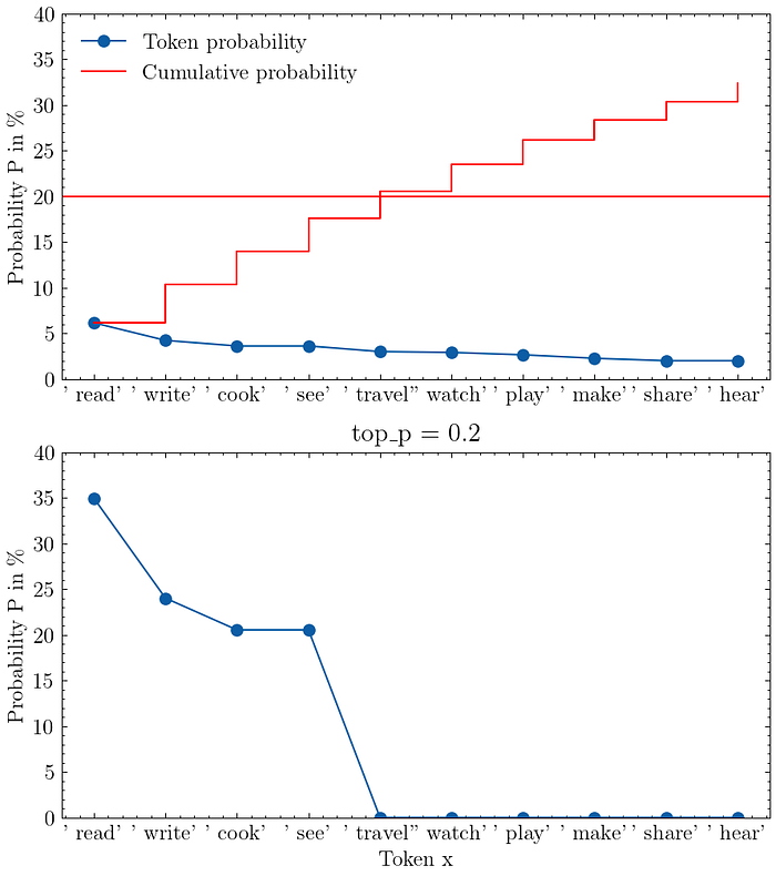 Two charts visualizing top-p sampling. The first chart shows the original probability distribution with token probabilities and the cumulative token probabilities. The second chart shows the modified distribution after top-p truncation and rescaling.