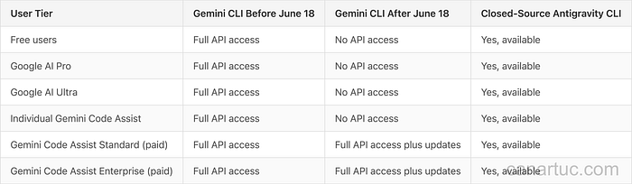 Credit: Author, Gemini CLI to Antigravity CLI tier transition