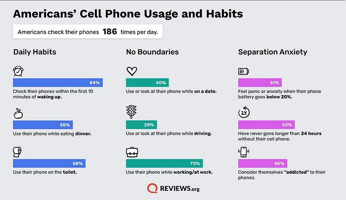 2026 Cell Phone Usage Stats for the US