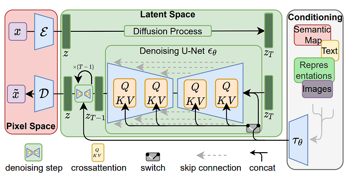 Latent Diffusion Models (LDMs) are conditioned either via concatenation or by a more general cross-attention mechanism
