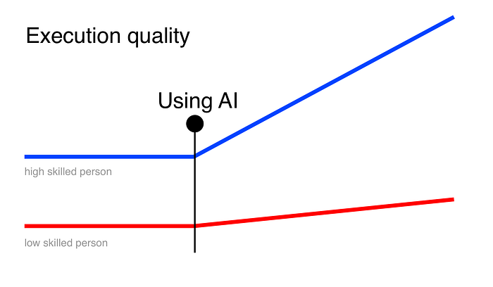 Just using AI has very little effect if someone is low skilled. High skilled people can benefit a lot more.