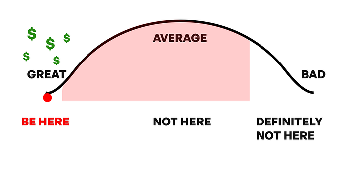 Average products have a short lifespan and less future revenue