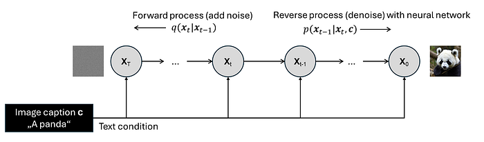 Text conditioning is added to the (unconditional) diffusion model from the start to create a conditional diffusion model.