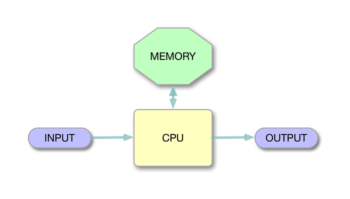 A diagram showing the basic elements of a computer. At the top is MEMORY, and below, left to right, are INPUT, CPU and OUTPUT.
