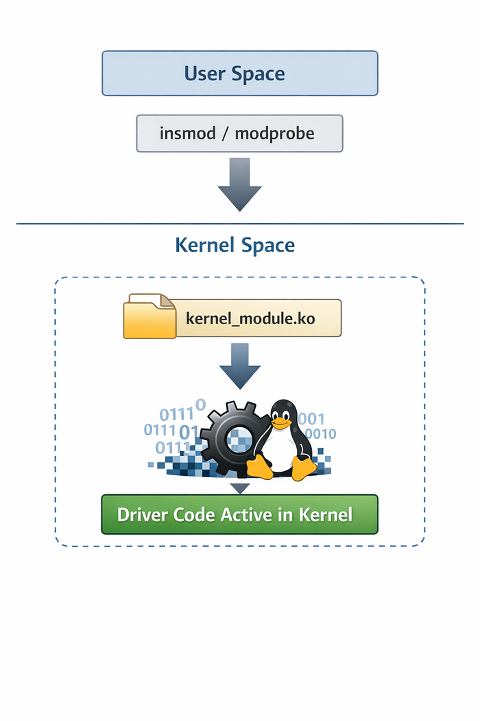 How Embedded Linux Drivers Connect Hardware to Applications