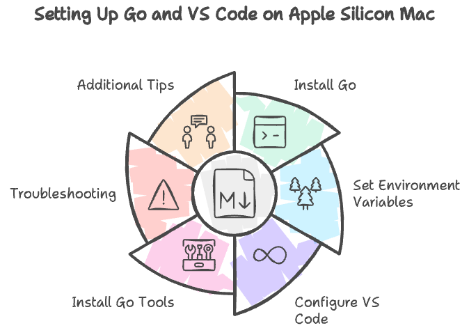 Installing Go on Apple Silicon Mac and Setting Up VS Code