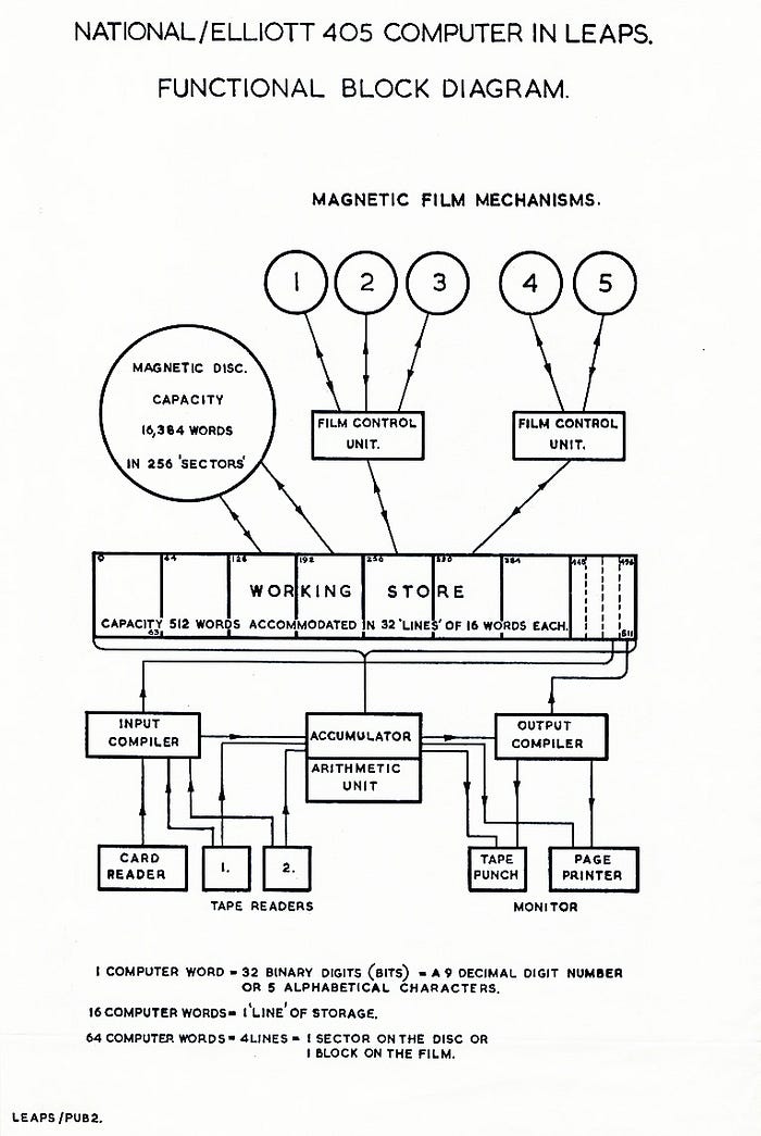 Scanned document showing a diagram illustration the main elements of the computer. It’s headed: NATIONAL/ELLIOTT 405 COMPUTER IN LEAPS — FUNCTIONAL BLOCK DIAGRAM’.