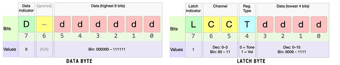 Diagrams showing the bit assignments of the bytes sent to the chip.