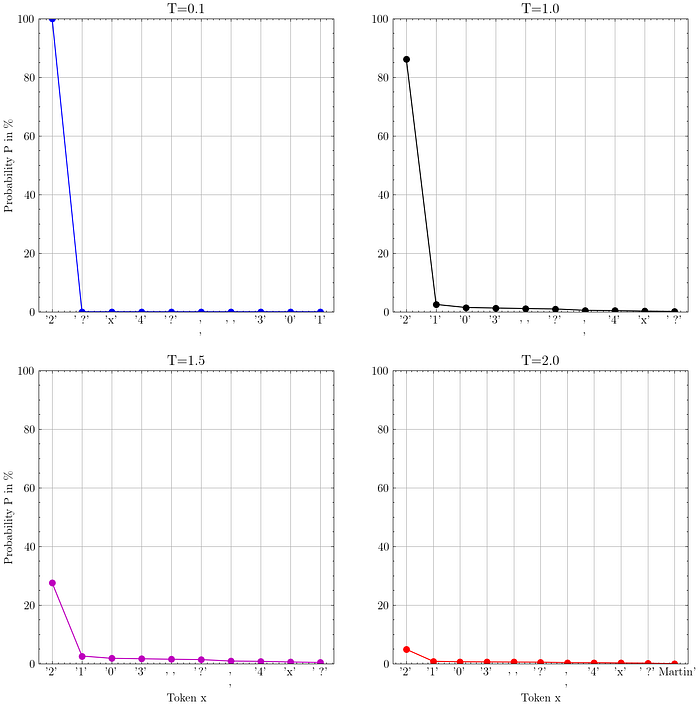 How to Improve LLM Responses With Better Sampling Parameters | article review image