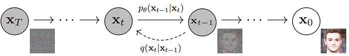 A diffusion model is modeled as a Markov chain where each step Gaussian noise is added
