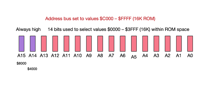 Diagram of a computer’s 16-bit address bus showing how 14 of the bits (A0-A13) are used for selecting an address and the top two bits can be used for decoding.