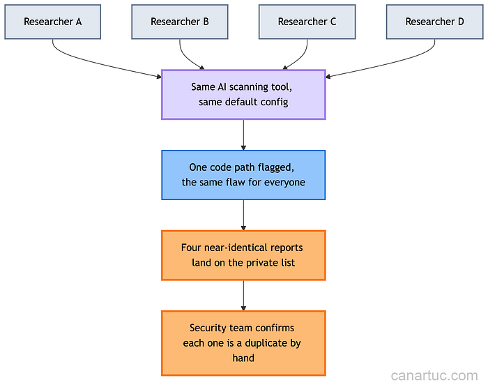 Credit: Author, How identical AI tooling causes many researchers to file the same duplicate report