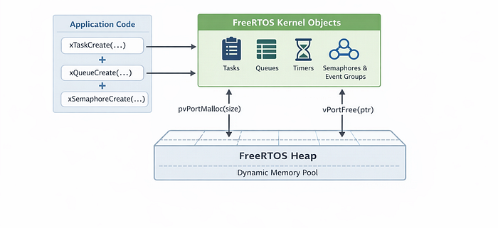 FreeRTOS Memory Management Explained: Static vs Dynamic Allocation and Heap Schemes | article review image