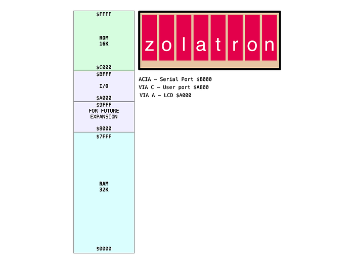 Diagram showing the allocation of memory in the 64KB address space of a computer.