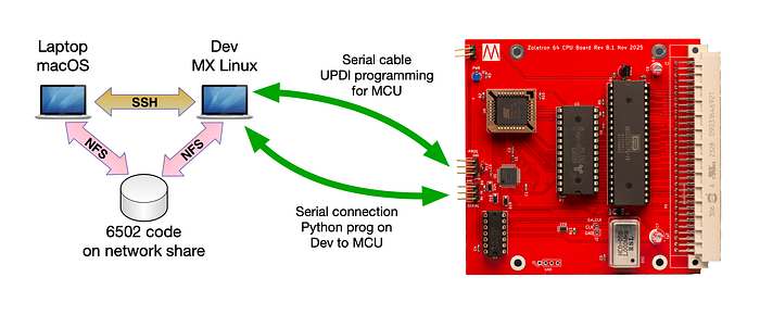 Diagram showing how a development computer connects to the CPU board.