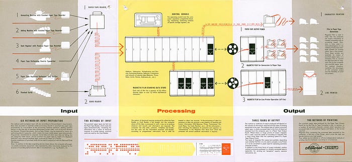 The internal 3 pages of the fold-out brochure, with the pages labelled: ‘Input — Processing — Output’.