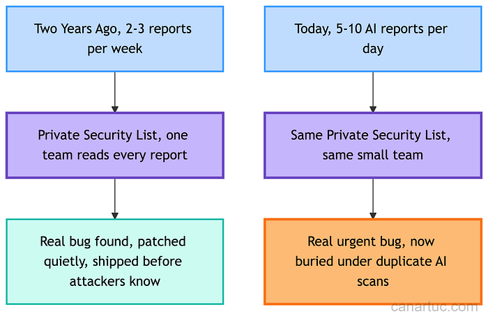 Credit: Author, Linux security mailing list report volume before and after the AI bug-hunter wave