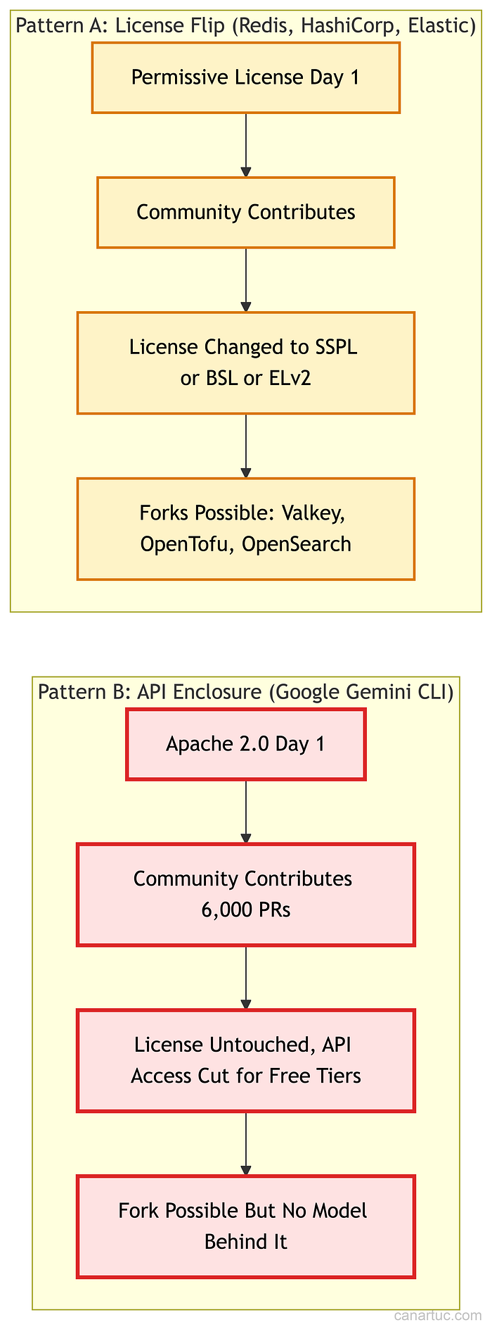 Credit: Author, Two patterns of open-source enclosure