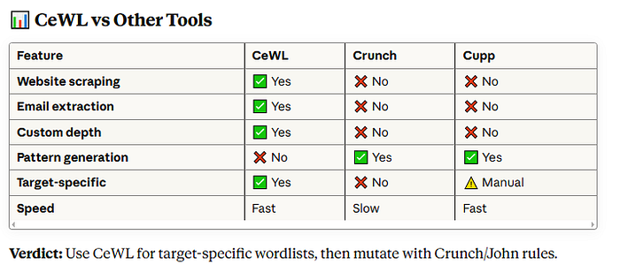 🚨 I Cracked 12 Passwords in 3 Hours Using This Free Tool Nobody Talks About (CeWL Tutorial)