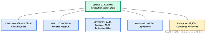 Credit: Author, Ubuntu Market Position 2025