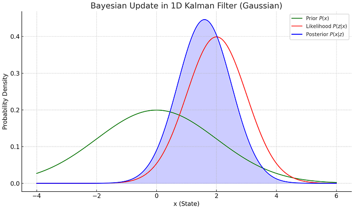 Kalman Filter Explained Simply | article review image