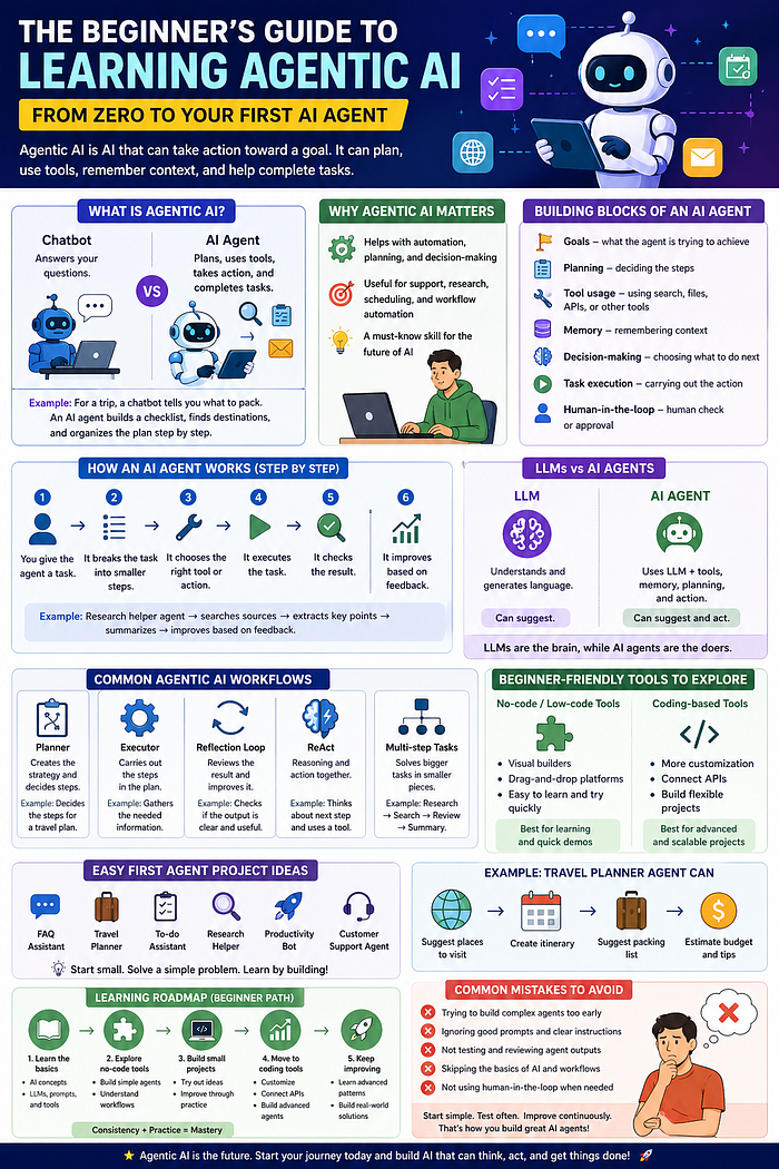 The Beginner's Guide to Learning Agentic AI: From Zero to Your First AI Agent