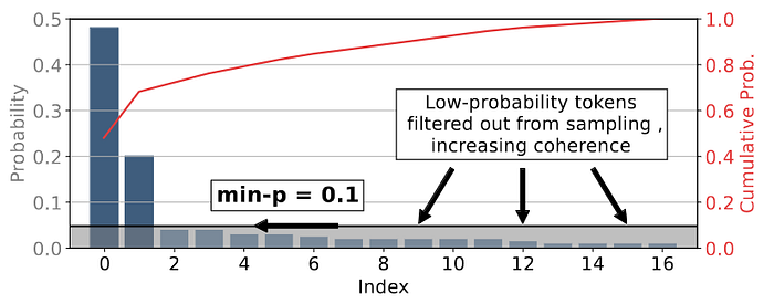A visualization of min-p sampling. The text says “Low-probability tokens filtered out from sampling, increasing coherence”.