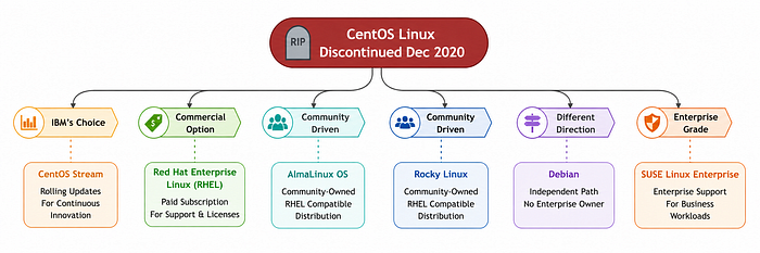CentOS Linux discontinuation overview diagram