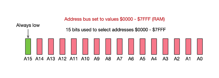 Diagram of a computer’s 16-bit address bus showing how 15 of the bits (A0-A14) are used for selecting an address in RAM and the top bit (A15) is used for decoding.