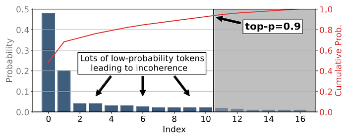 A chart showing a case where top-p sampling fails. The text says “Lots of low-probability tokens leading to incoherence.”