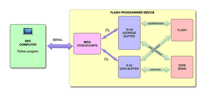Diagram for the flash programmer device. On the left, a green box representing the development PC. On the right, a yellow box representing the flash programmer device. Within the yellow box is a pink box for the microcontroller (MCU). This connects to two blue boxes via I2C connections. The upper blue box is a 16-bit address buffer and the lower one an 8-bit data buffer. These buffers each connect to both the flash chip and an SRAM chip via the data bus and address bus.