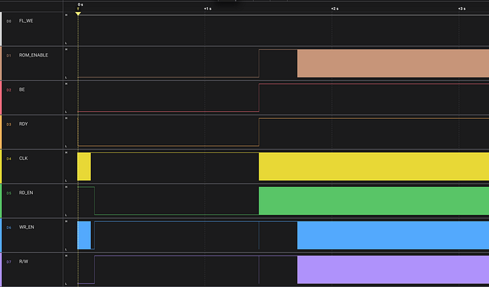 Screengrab of logic analyser software showing signal levels and timings.