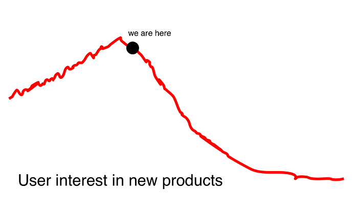 A graph showing a decline of interest of people in new products
