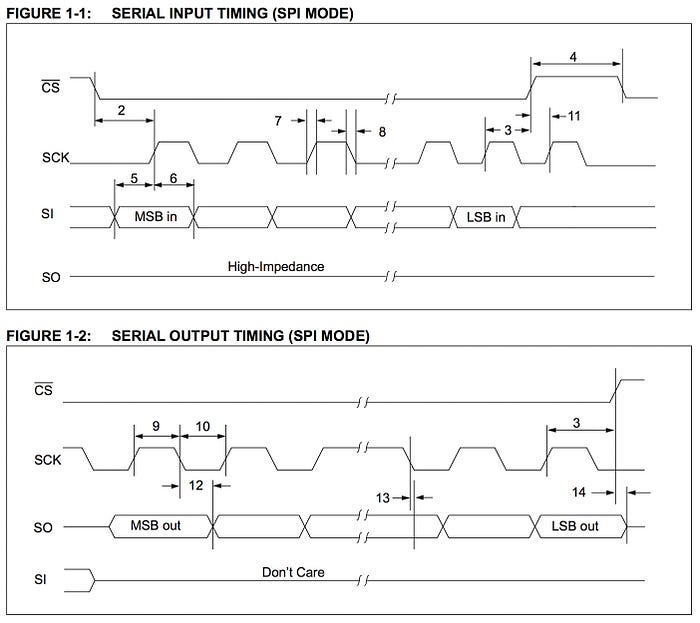 Diagram showing signal timings for a RAM chip.