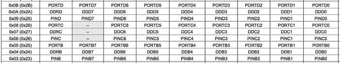 Table detailed Port registers.