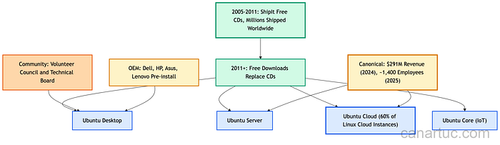 Credit: Author, Ubuntu Distribution Model ShipIt to Cloud