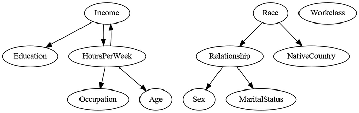 Causal Discovery with Mixed Data using pgmpy | article review image
