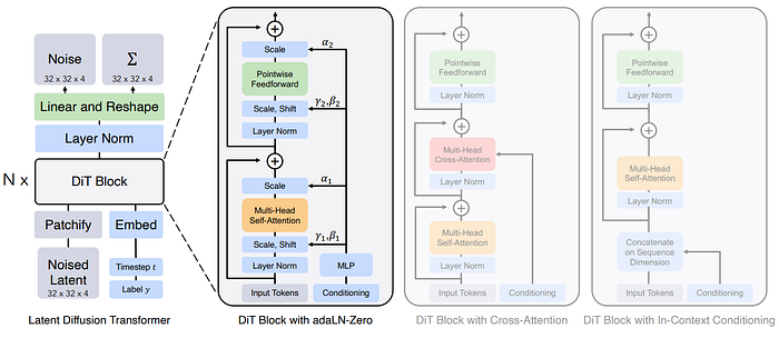 From the DiT paper: The Diffusion Transformer (DiT) architecture. Left: We train conditional latent DiT models. The input latent is decomposed into patches and processed by several DiT blocks. Right: Details of our DiT blocks. We experiment with variants of standard transformer blocks that incorporate conditioning via adaptive layer norm, cross-attention and extra input tokens. Adaptive layer norm works best.