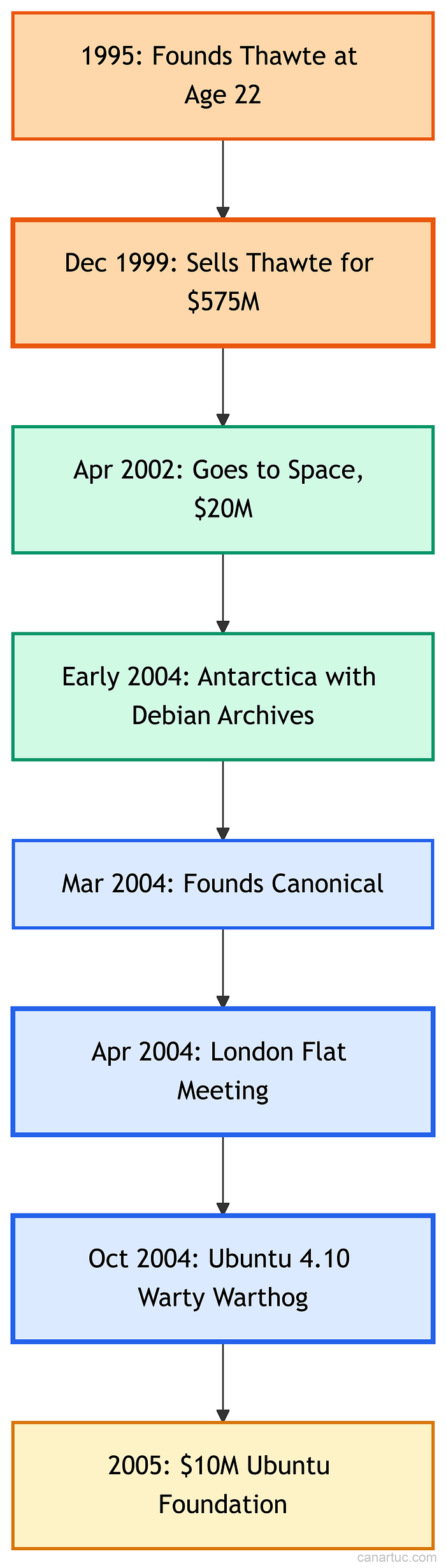 Credit: Author, Shuttleworth Timeline from Thawte to Ubuntu