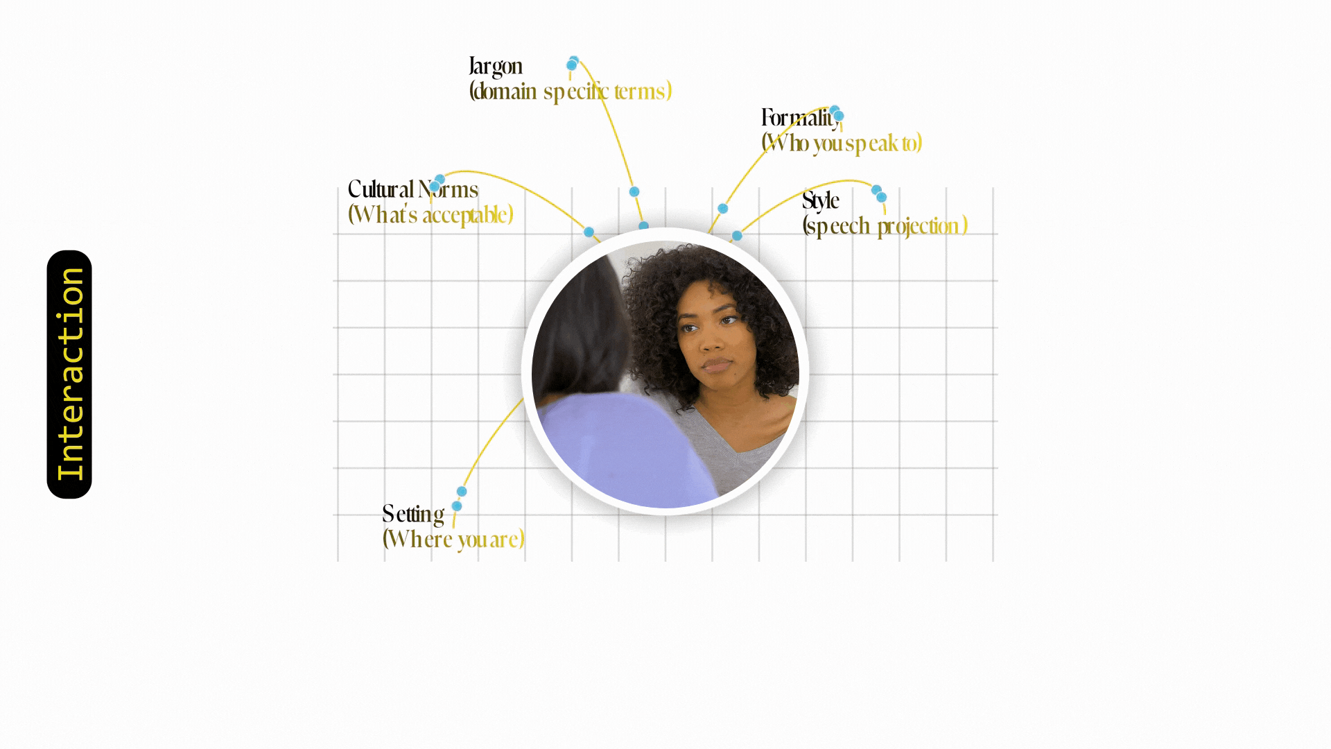 Illustration of what natural interaction entails — things like Jargon, formality, style, cultural norms, and setting.