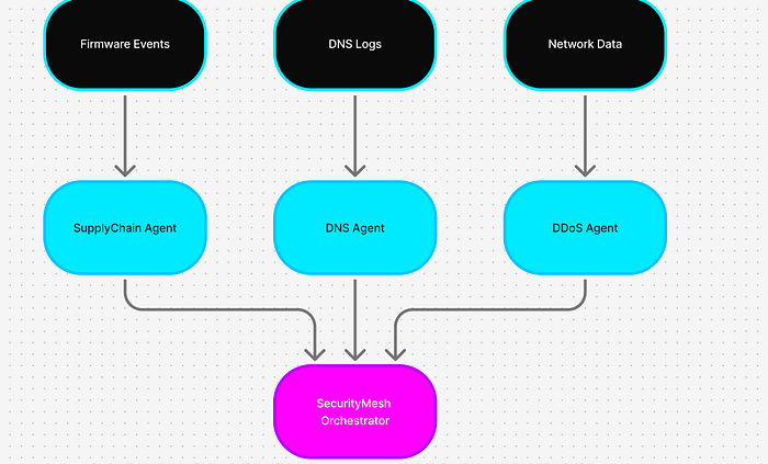 Building DDoS Sentinel Agent: A Multi-Agent AI Mesh for Aisuru-Scale Attacks | article review image