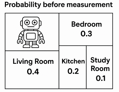 Probability and Bayes' Rule explained simply, in Robot Localization | article review image