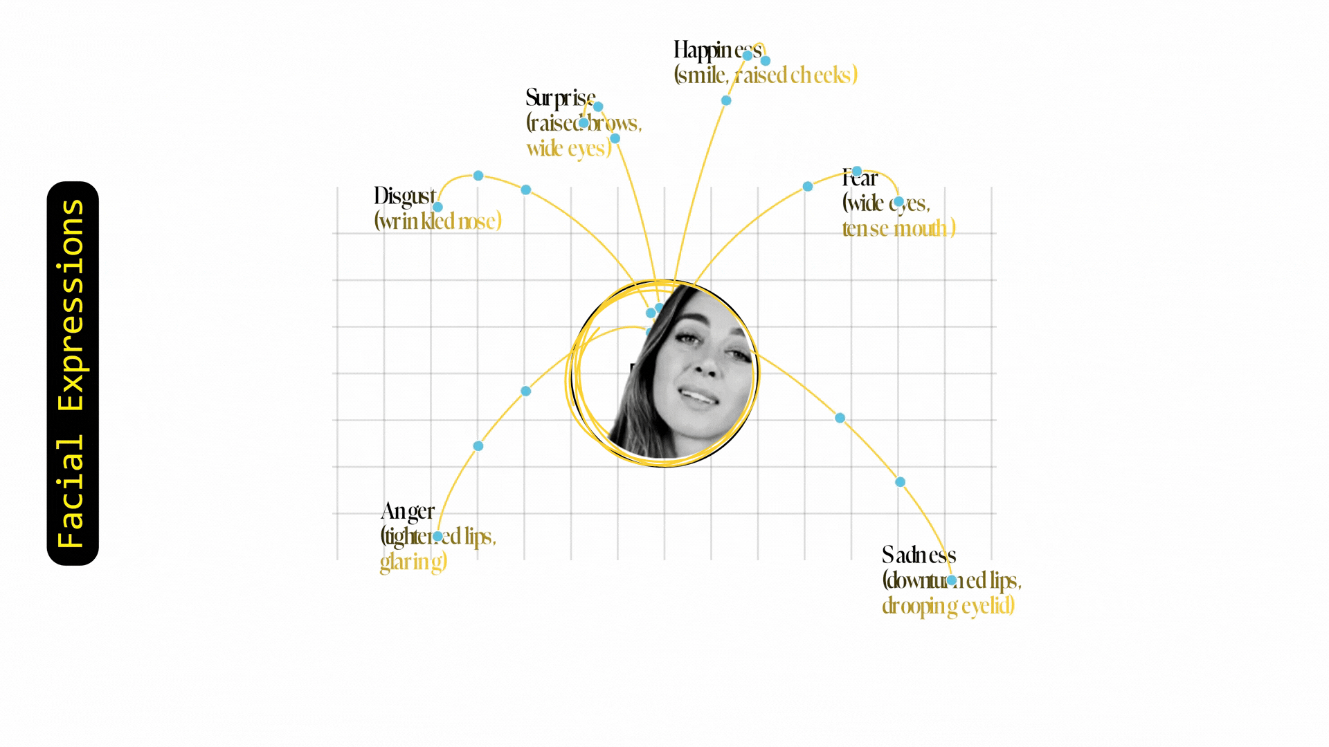 An illustration of the 7 emotions by Paul Ekman