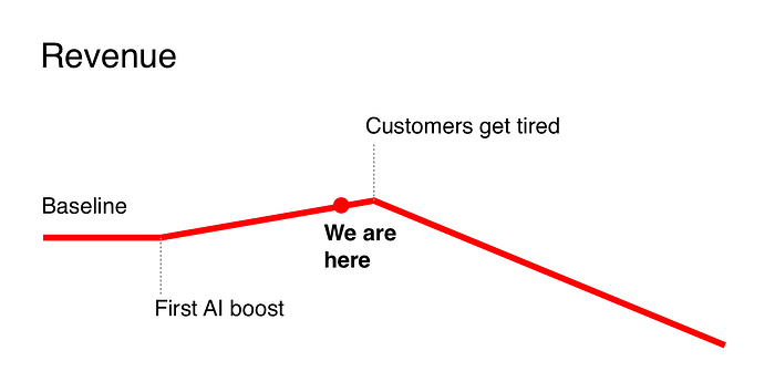 Revenue can go slightly up with AI use, but that’s short lived and we’re almost past the point of diminishing returns