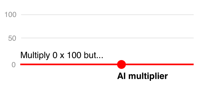 AI may be a multiplier but if your skill is 0, the result is still 0