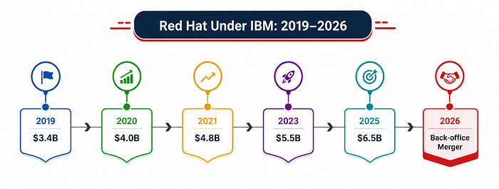 Red Hat under IBM timeline 2019–2026