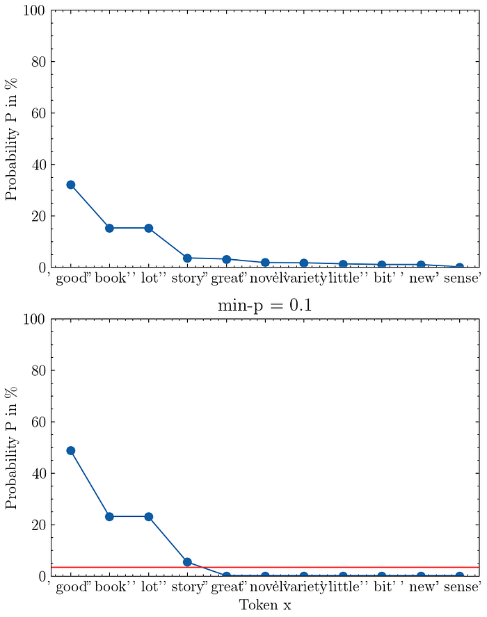 Two charts showing min-p sampling. The first chart shows the original probability distribution. The second chart shows the truncated and rescaled distribution for min-p=0.1. A red line shows the minimum probability where everything under that line is changed to zero.